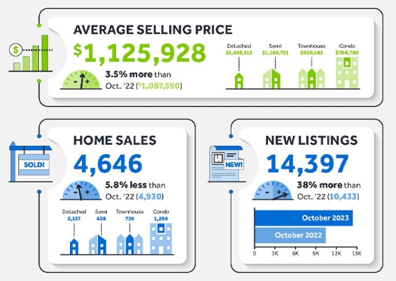 TRREB October Market Watch Infor Graphic