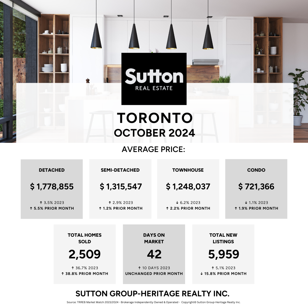 Toronto October 2024 Market Snapshot